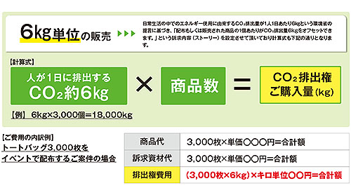 CO2排出権は6kg単位で販売