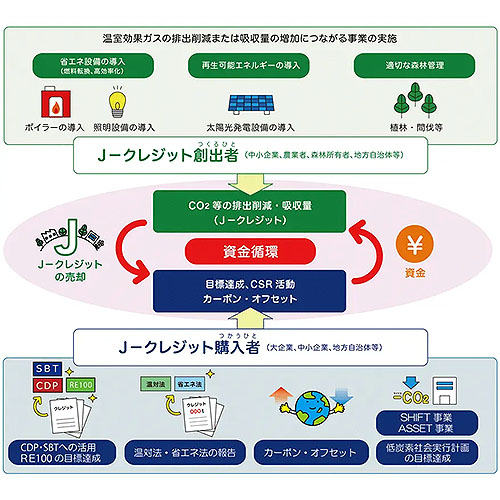 カーボンオフセット（CO2排出権購入）の調達の仕組み