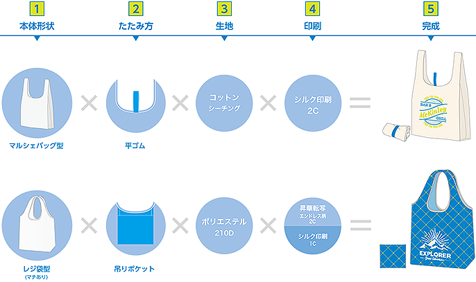 ５ステップでオリジナル折りたたみエコバッグを制作できます