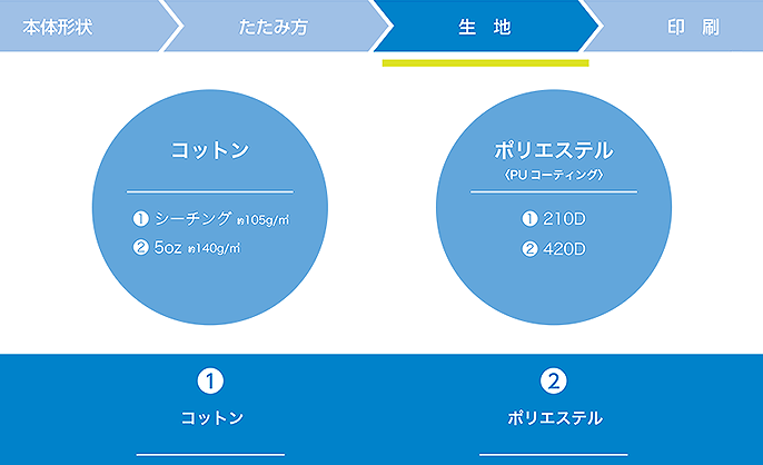 ③「　エコバッグの生地素材　」を選択してください